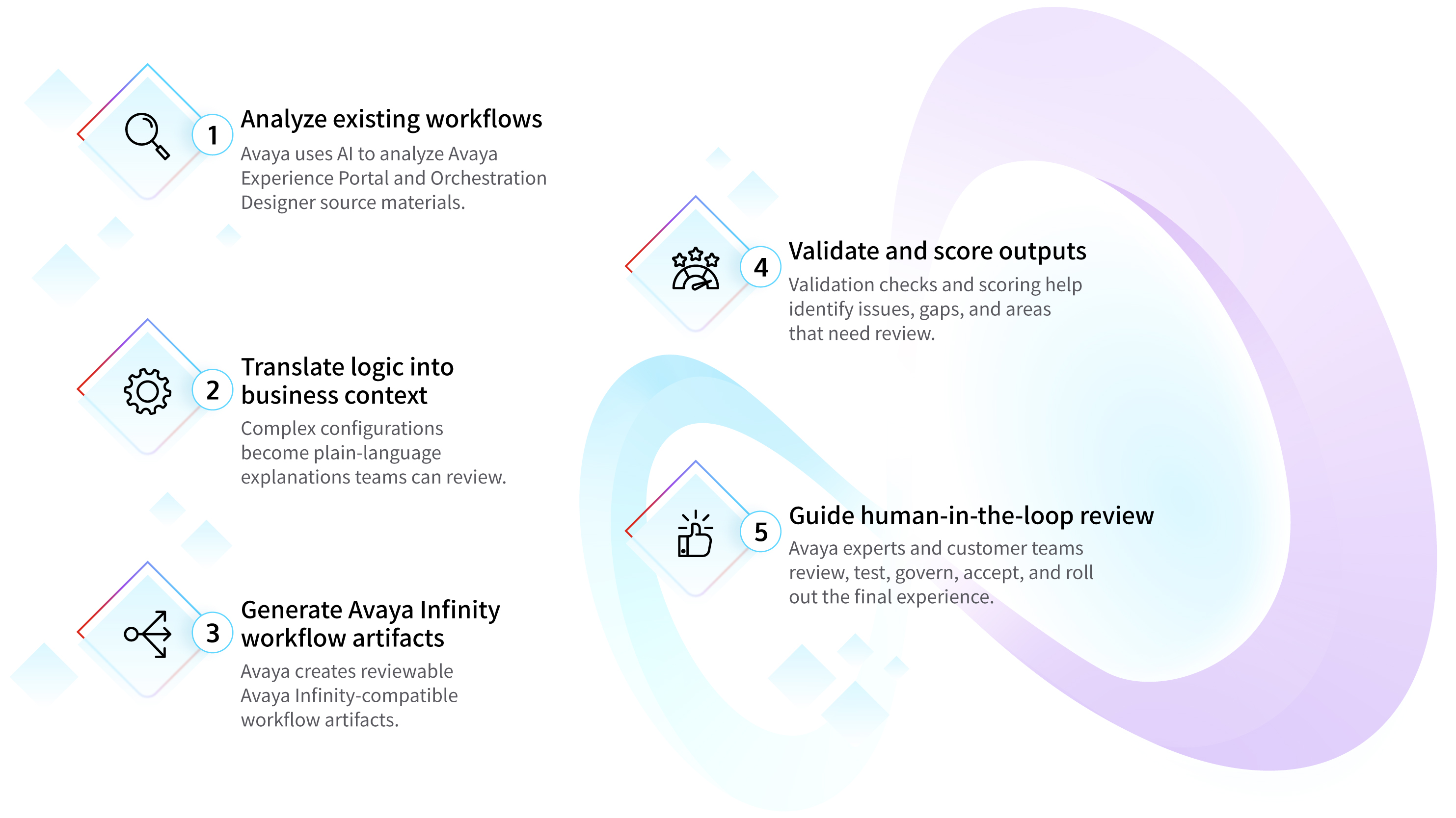 AI-assisted workflow diagram