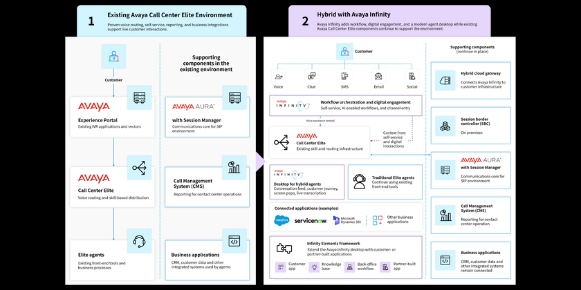 Hybrid Contact Center Modernization Can Start Before the Full Migration