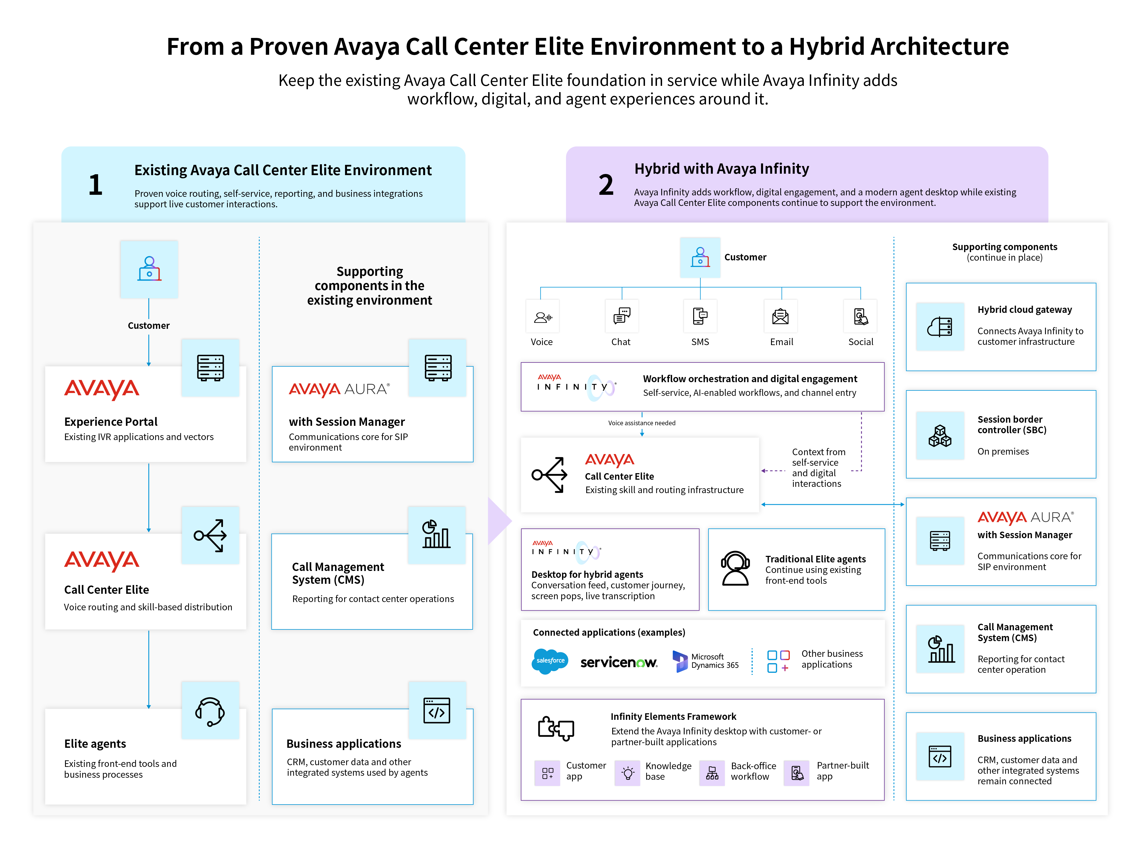 Diagram showing how Avaya Infinity adds workflow orchestration, digital channels and a modern agent desktop alongside an existing Avaya Call Center Elite environment, while Avaya Aura, CMS, business applications and traditional Elite agents remain in place.