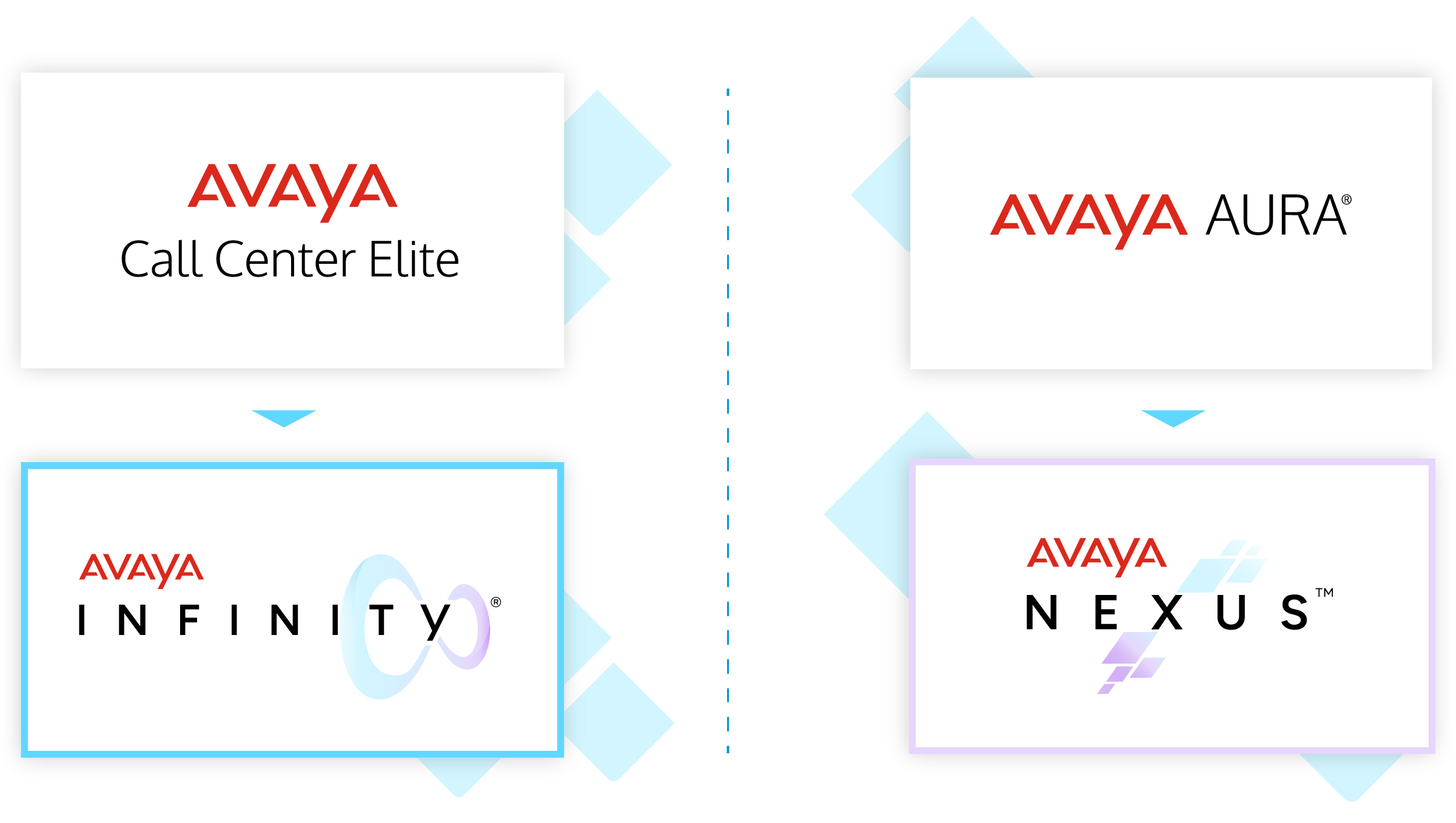 Avaya CC Elite to Infinity and Avaya Aura to Nexus graphic