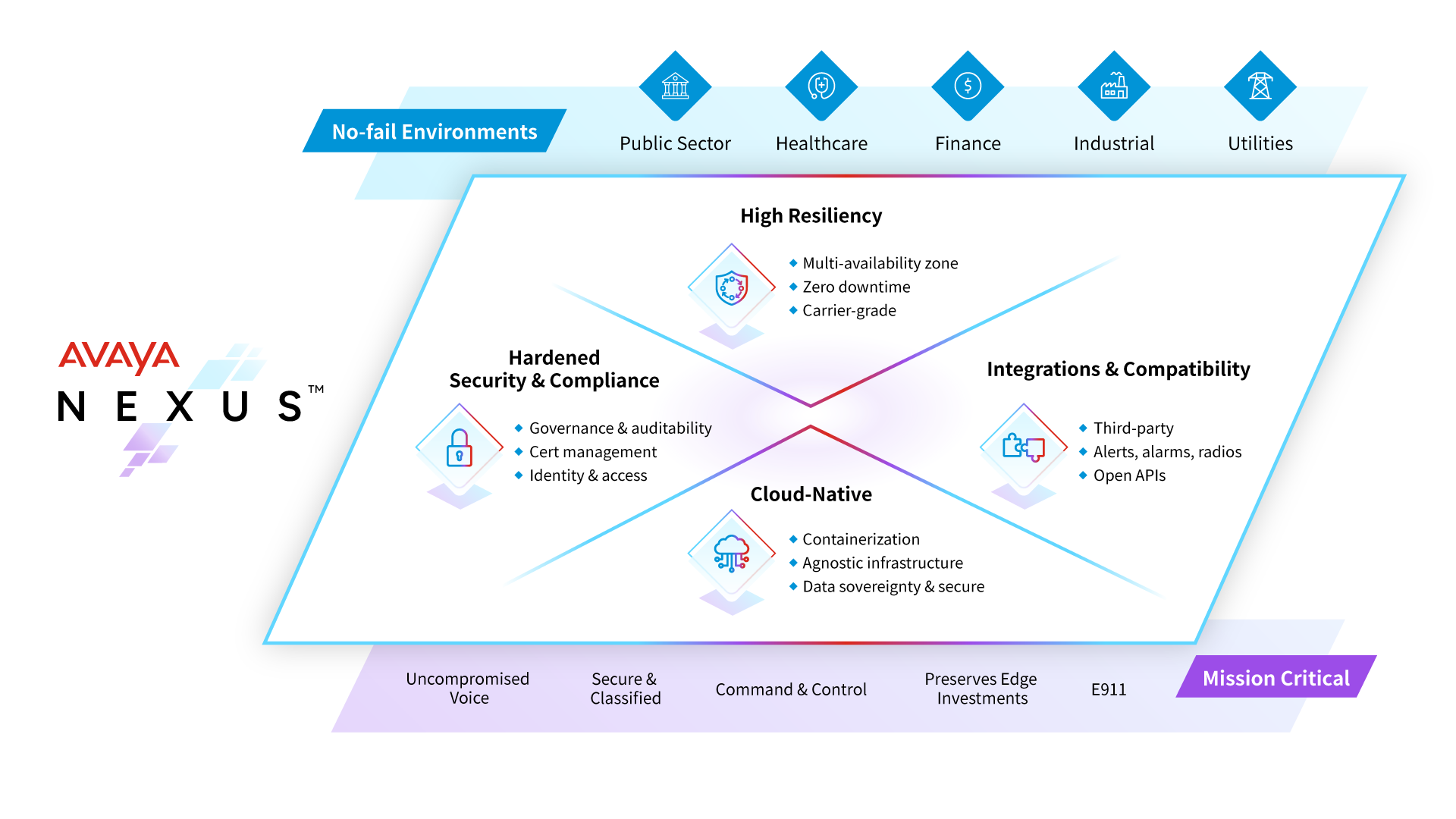 Avaya Nexus infographic