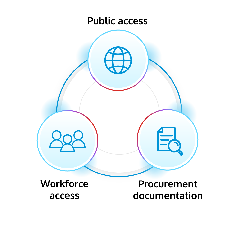 Public access, workforce access and procurement documentation graphic