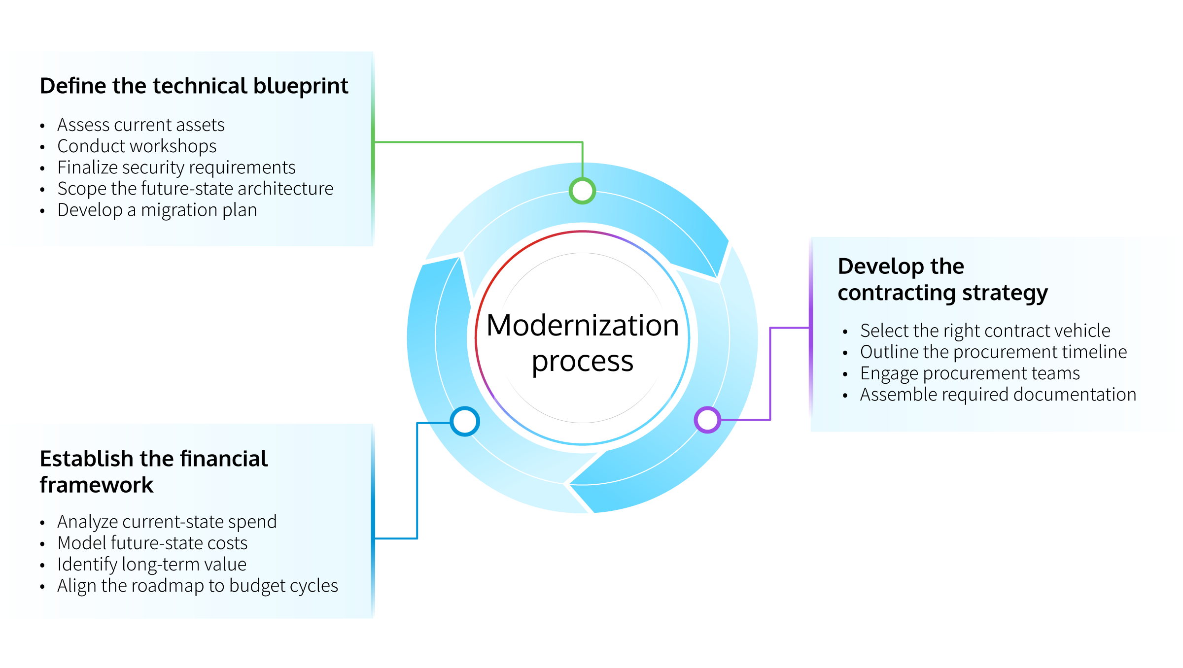 Planning to purpose framework graphic