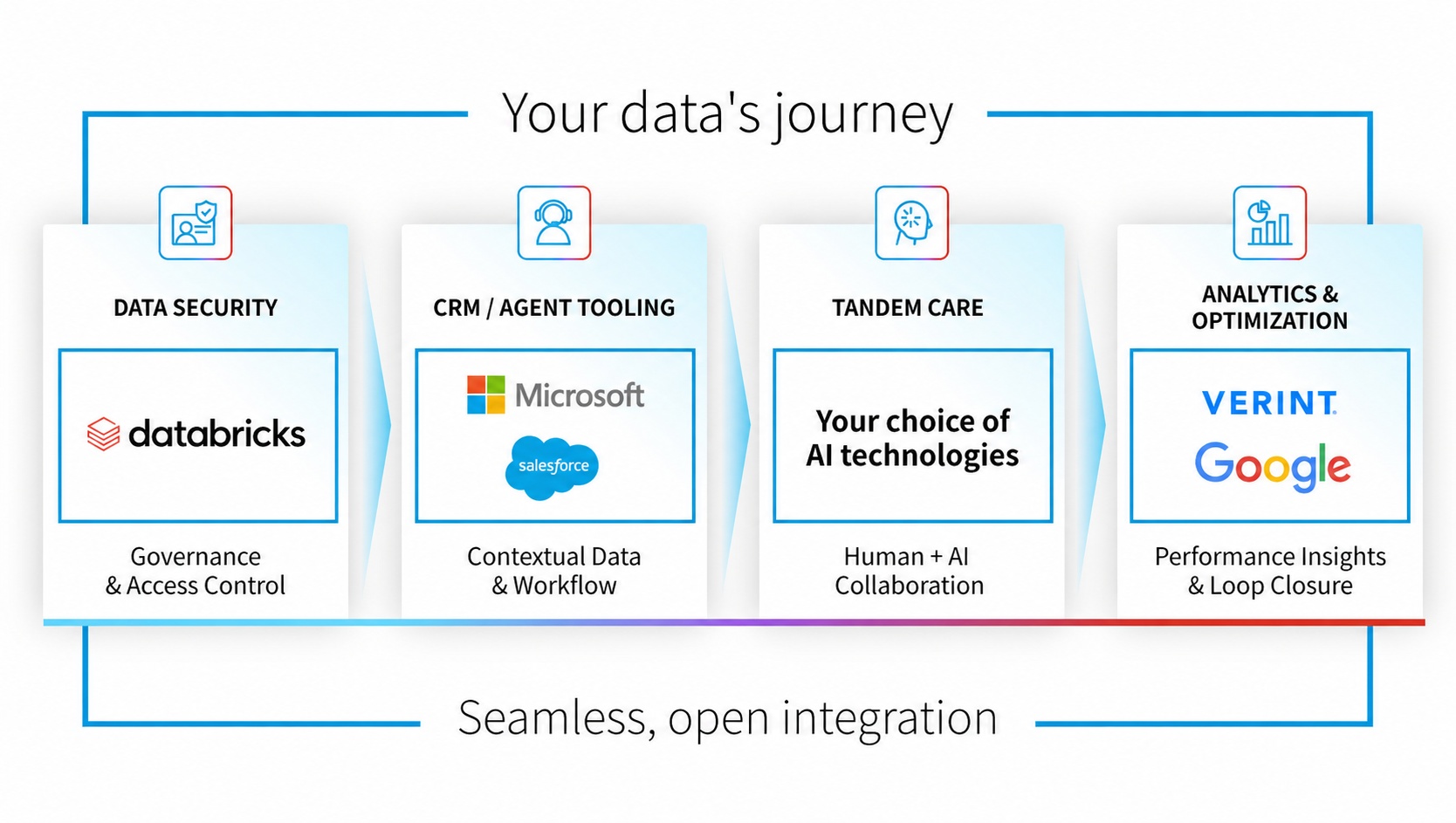 Avaya data journey infographic