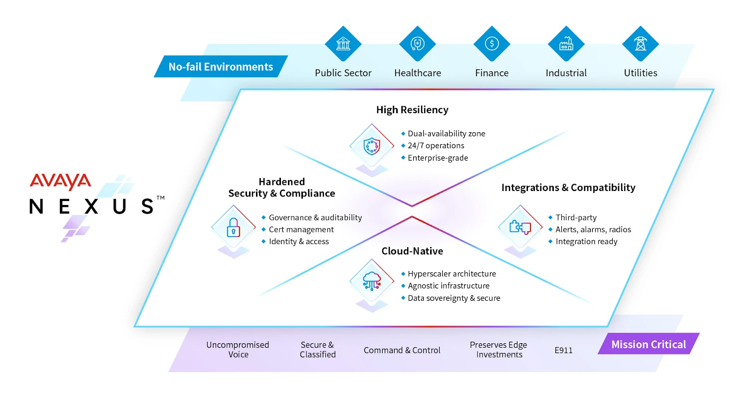 Avaya Nexus infographic