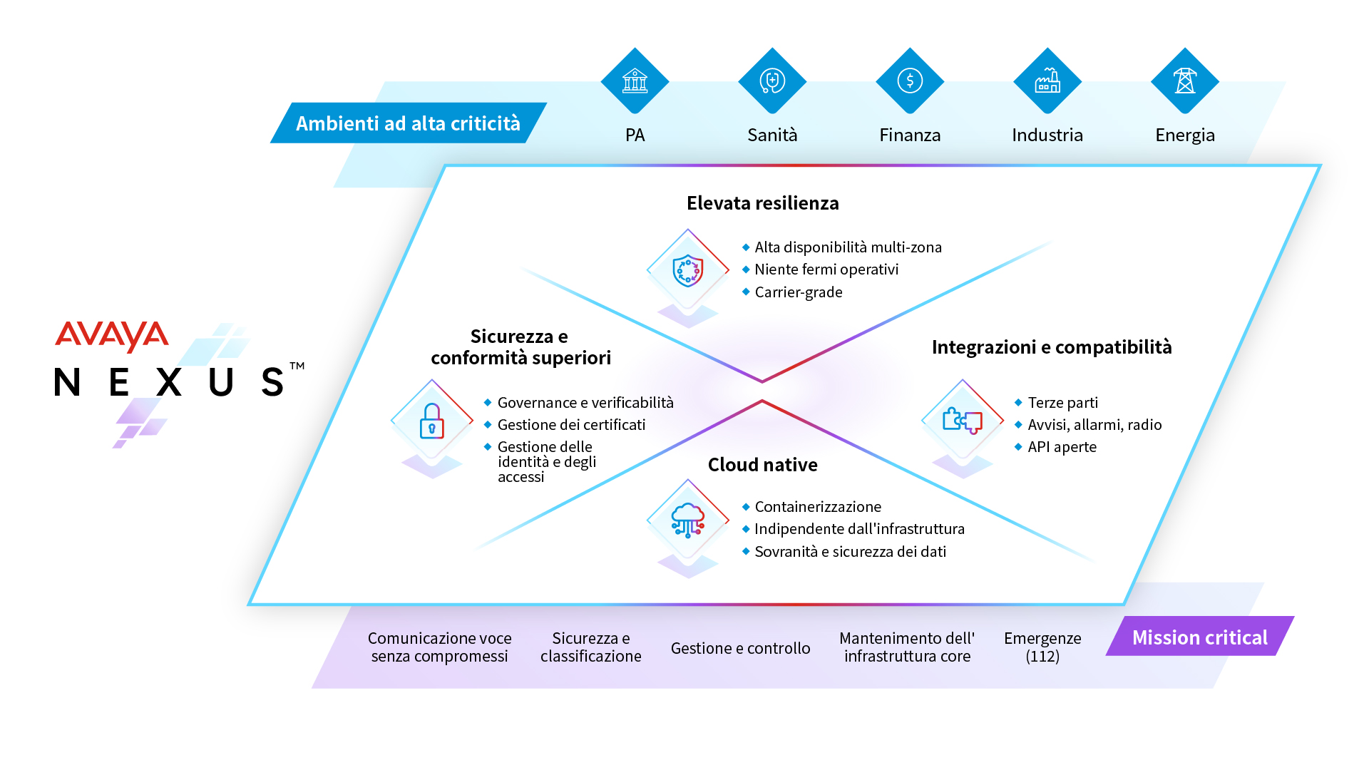 Avaya Nexus infographic