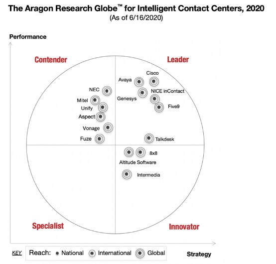 Aragon Research Globe 2020