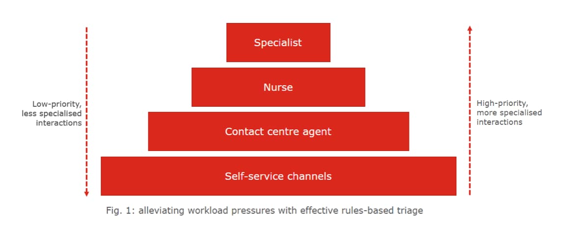 Alleviating workload pressures with effective rules-based triage