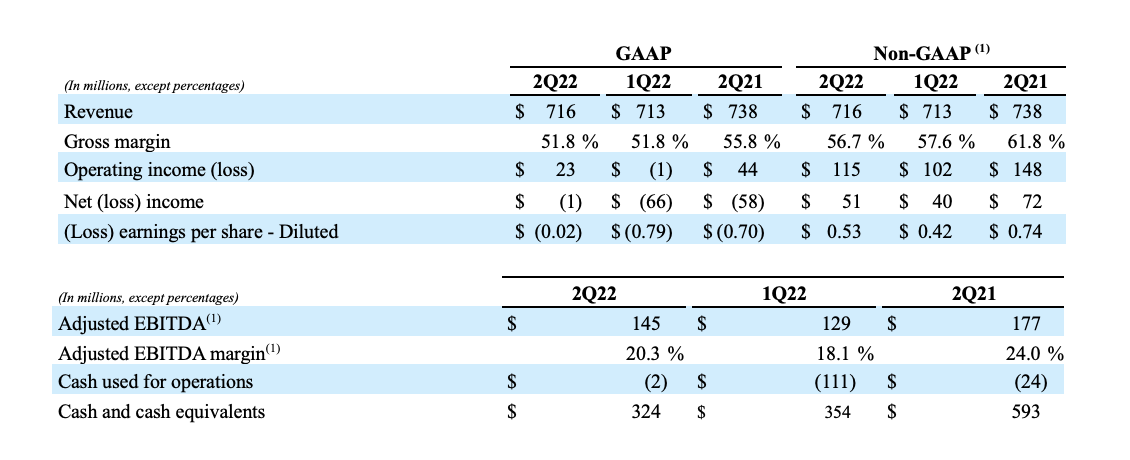 FY22 Q2 Earnings Release