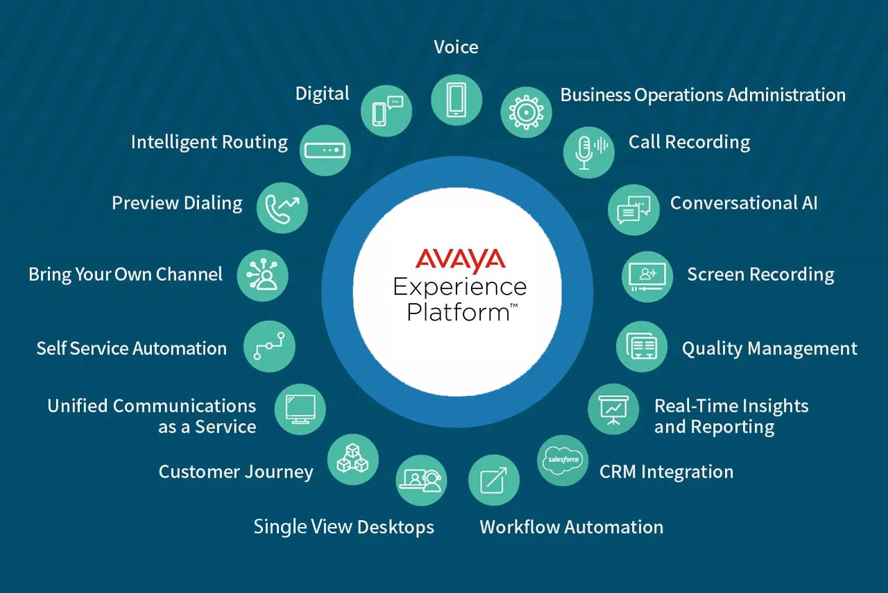 CCaaS platforms are managed and accessible through the cloud