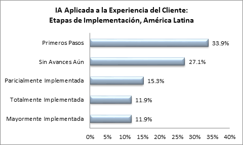 Table showing AI implementation stages in Latin America.