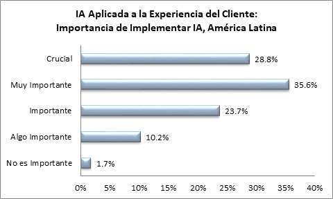 Table showing the importance of implementing AI in Latin America.