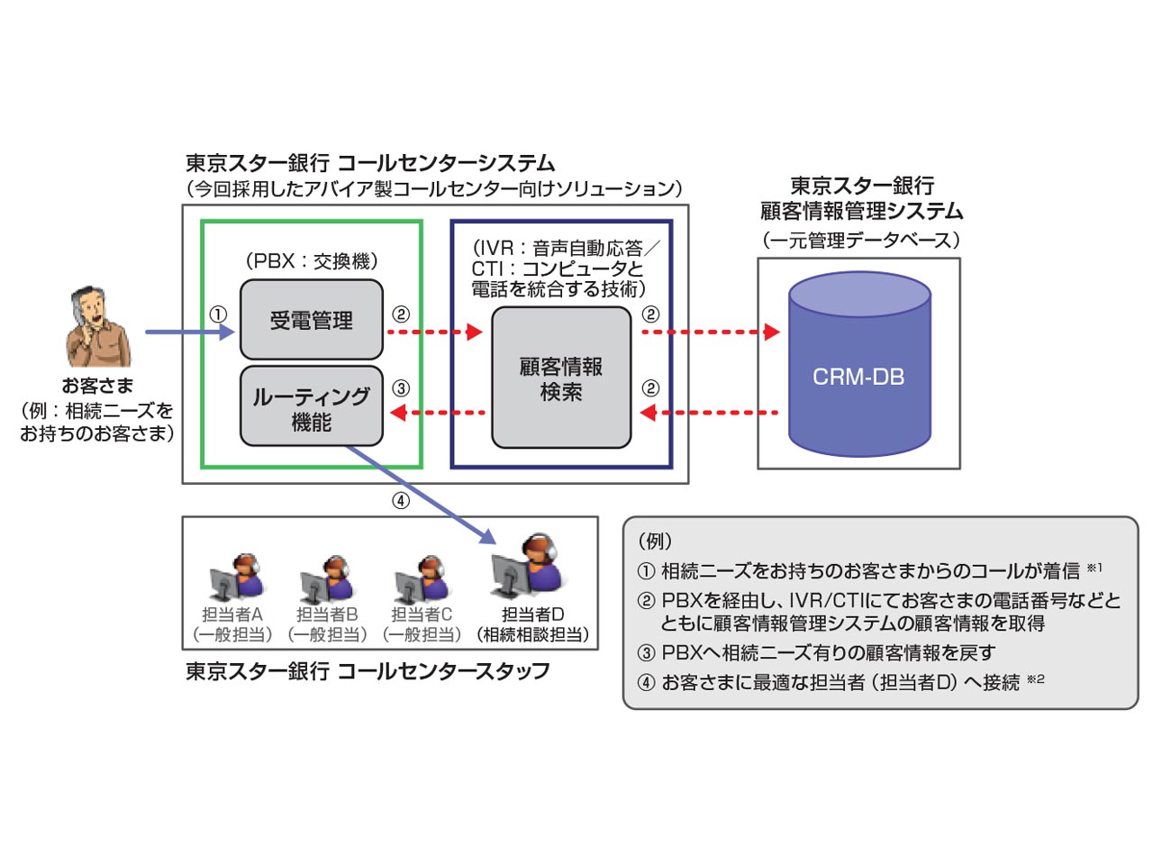 コールセンターシステムとCRMをリアルタイム連携アバイアの採用でオムニチャネル戦略を加速