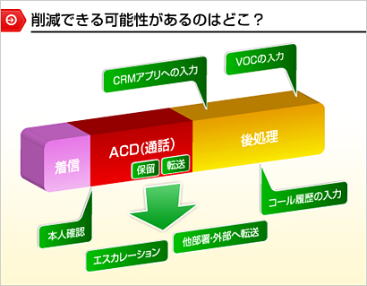 第11回 番外編：「今さらですがCTIを使いたい！」 －CTIのルーティング