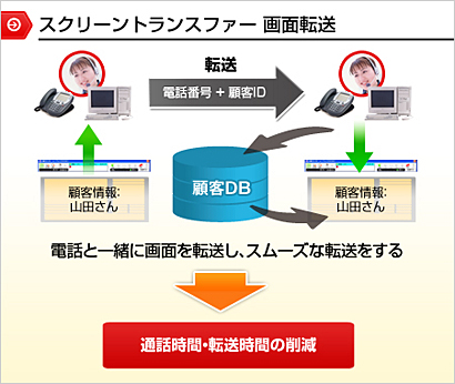 第11回 番外編：「今さらですがCTIを使いたい！」 －CTIのルーティング