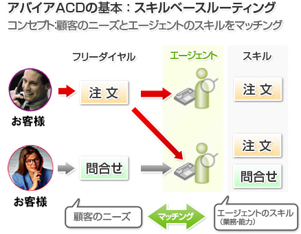 スキルベースルーティングの基本コンセプト
