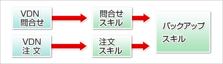 バックアップスキル