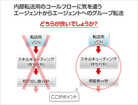 転送用のVDNを用意する