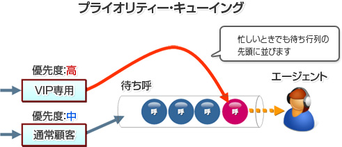 第19回 アバイアのACD その3 － どのようなルールで着信させる?
