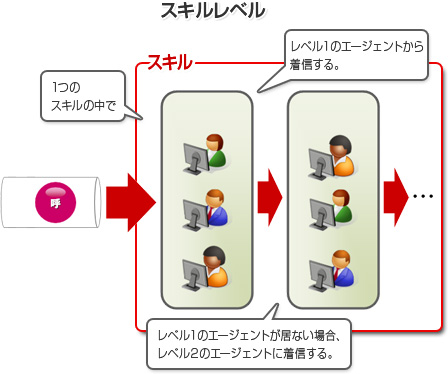 第19回 アバイアのACD その3 － どのようなルールで着信させる?
