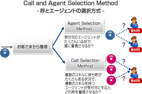 第19回 アバイアのACD その3 － どのようなルールで着信させる?
