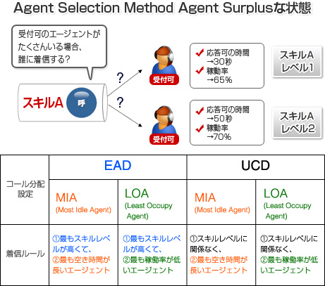 第19回 アバイアのACD その3 － どのようなルールで着信させる?
