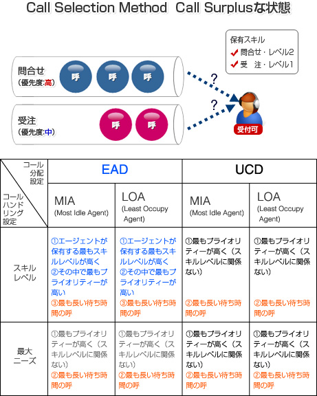 第19回 アバイアのACD その3 － どのようなルールで着信させる?
