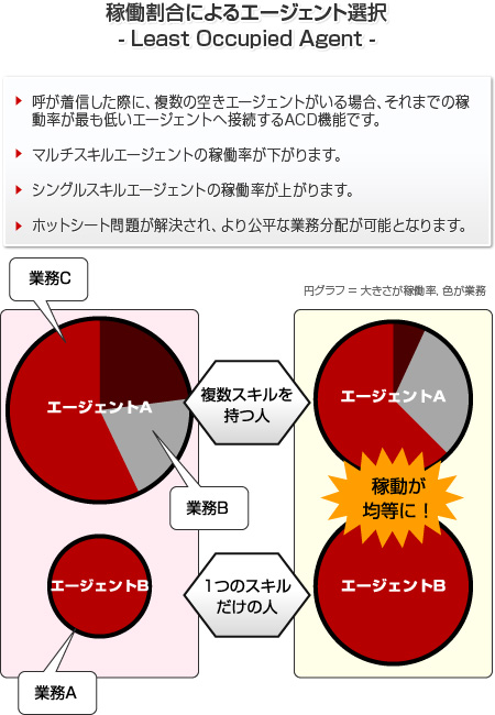 第19回 アバイアのACD その3 － どのようなルールで着信させる?
