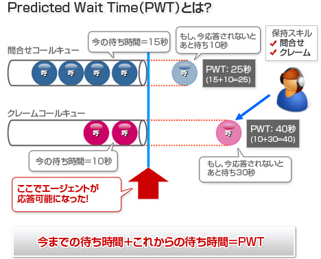 第21回 アバイア ビジネスアドボケート： Predicted Wait Time