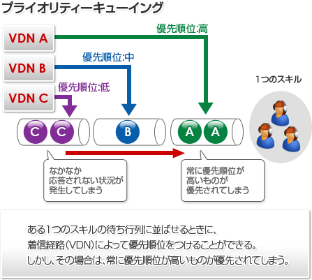 プライオリティールーティングのおさらい