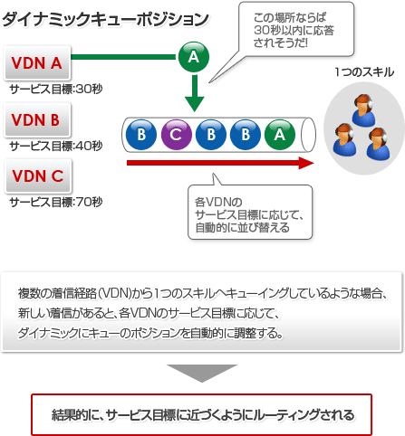 ダイナミックキューポジション