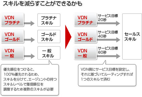 スキルを減らすことができる可能性も