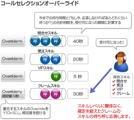 スキルを減らすことができる可能性も